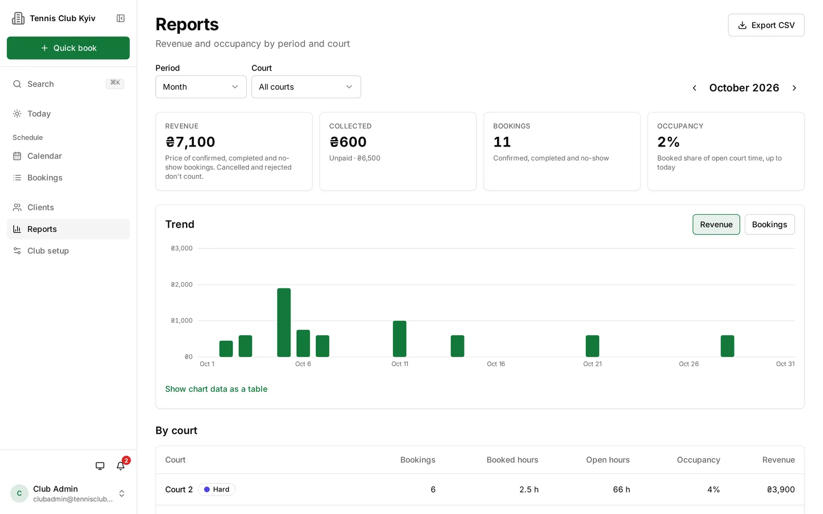 Reports: revenue, collected, bookings and occupancy for the month, with a trend chart